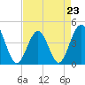 Tide chart for Cherry Grove Beach, South Carolina on 2023/04/23
