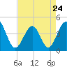 Tide chart for Cherry Grove Beach, South Carolina on 2023/04/24