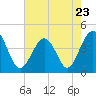 Tide chart for Cherry Grove Beach, South Carolina on 2023/05/23