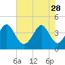 Tide chart for Cherry Grove Beach, South Carolina on 2023/05/28