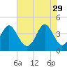 Tide chart for Cherry Grove Beach, South Carolina on 2023/05/29