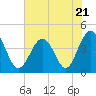 Tide chart for Cherry Grove Beach, South Carolina on 2023/06/21