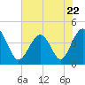 Tide chart for Cherry Grove Beach, South Carolina on 2023/06/22