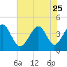 Tide chart for Cherry Grove Beach, South Carolina on 2023/06/25