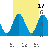 Tide chart for Cherry Grove Beach, South Carolina on 2023/09/17