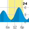 Tide chart for Cherry Grove Beach, South Carolina on 2023/09/24