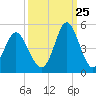 Tide chart for Cherry Grove Beach, South Carolina on 2023/09/25