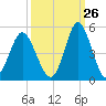 Tide chart for Cherry Grove Beach, South Carolina on 2023/09/26