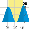 Tide chart for Cherry Grove Beach, South Carolina on 2023/09/28