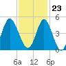 Tide chart for Cherry Grove Beach, South Carolina on 2023/11/23