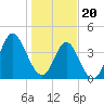 Tide chart for Cherry Grove Beach, South Carolina on 2024/01/20