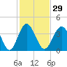Tide chart for Cherry Grove Beach, South Carolina on 2024/01/29