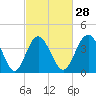 Tide chart for Cherry Grove Beach, South Carolina on 2024/02/28