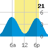 Tide chart for Cherry Grove Beach, South Carolina on 2024/03/21