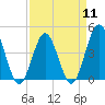 Tide chart for Cherry Grove Beach, South Carolina on 2024/04/11