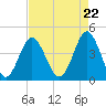 Tide chart for Cherry Grove Beach, South Carolina on 2024/04/22