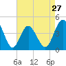 Tide chart for Cherry Grove Beach, South Carolina on 2024/04/27