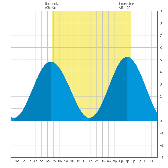 Tide chart for Cherry Grove Beach on 2025/04/10
