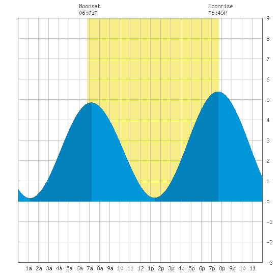 Tide chart for Cherry Grove Beach on 2025/04/11