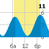 Tide chart for Cherry Grove Beach, South Carolina on 2025/04/11