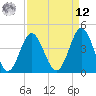 Tide chart for Cherry Grove Beach, South Carolina on 2025/04/12
