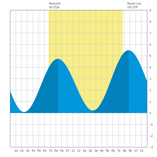 Tide chart for Cherry Grove Beach on 2025/04/13