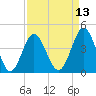 Tide chart for Cherry Grove Beach, South Carolina on 2025/04/13