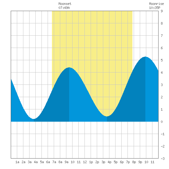Tide chart for Cherry Grove Beach on 2025/04/15