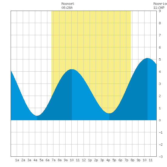 Tide chart for Cherry Grove Beach on 2025/04/16