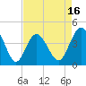 Tide chart for Cherry Grove Beach, South Carolina on 2025/04/16