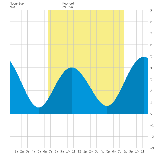 Tide chart for Cherry Grove Beach on 2025/04/17