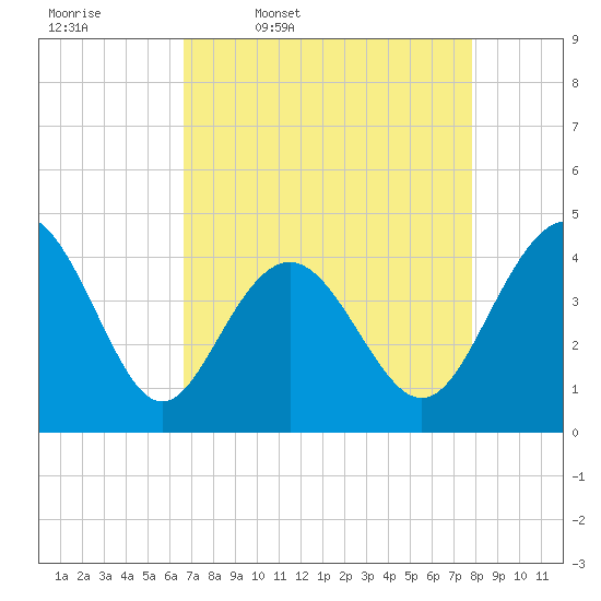 Tide chart for Cherry Grove Beach on 2025/04/18