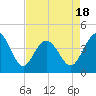 Tide chart for Cherry Grove Beach, South Carolina on 2025/04/18