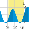 Tide chart for Cherry Grove Beach, South Carolina on 2025/04/1