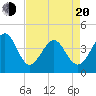 Tide chart for Cherry Grove Beach, South Carolina on 2025/04/20