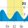 Tide chart for Cherry Grove Beach, South Carolina on 2025/04/21