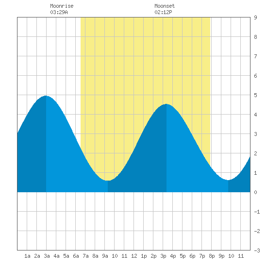 Tide chart for Cherry Grove Beach on 2025/04/22