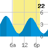 Tide chart for Cherry Grove Beach, South Carolina on 2025/04/22