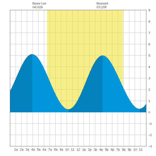 Tide chart for Cherry Grove Beach on 2025/04/23