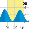 Tide chart for Cherry Grove Beach, South Carolina on 2025/04/23