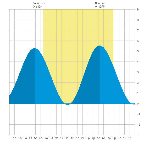 Tide chart for Cherry Grove Beach on 2025/04/24