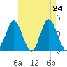 Tide chart for Cherry Grove Beach, South Carolina on 2025/04/24
