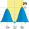 Tide chart for Cherry Grove Beach, South Carolina on 2025/04/25