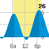 Tide chart for Cherry Grove Beach, South Carolina on 2025/04/26