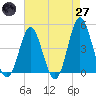 Tide chart for Cherry Grove Beach, South Carolina on 2025/04/27