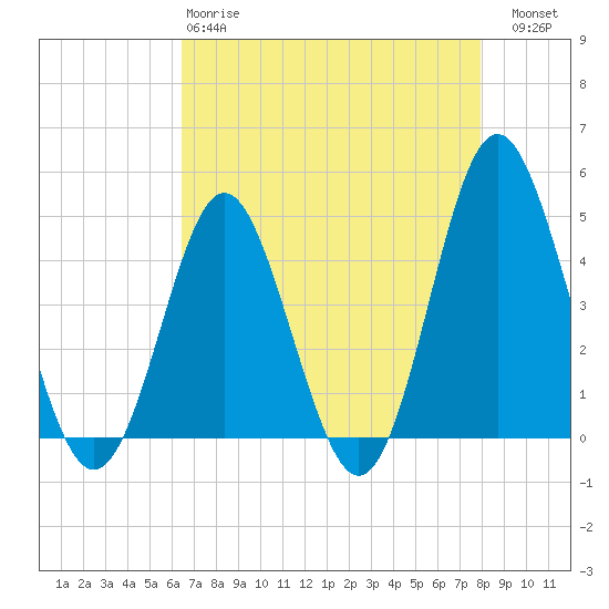 Tide chart for Cherry Grove Beach on 2025/04/28