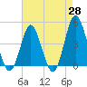 Tide chart for Cherry Grove Beach, South Carolina on 2025/04/28