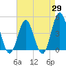 Tide chart for Cherry Grove Beach, South Carolina on 2025/04/29