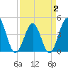 Tide chart for Cherry Grove Beach, South Carolina on 2025/04/2