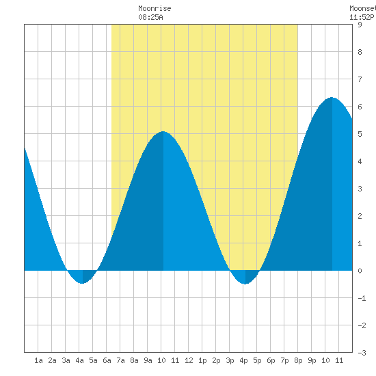 Tide chart for Cherry Grove Beach on 2025/04/30
